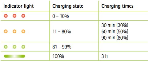 Phonak Marvel Recharging Times